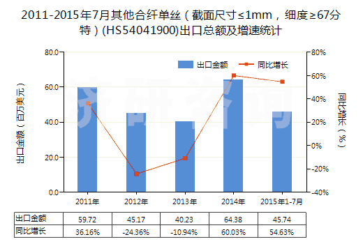 2011-2015年7月其他合纖單絲（截面尺寸≤1mm，細度≥67分特）(HS54041900)出口總額及增速統(tǒng)計